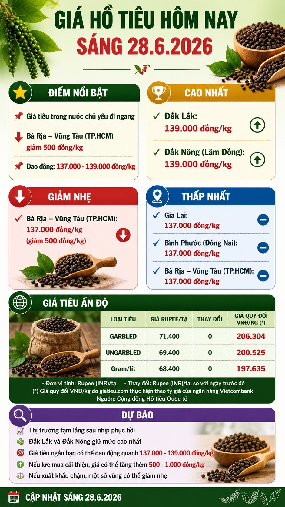 Giá hồ tiêu hôm nay 28.6.2026: Chủ yếu đi ngang, cao nhất 139.000 đồng/kg - ảnh 3
