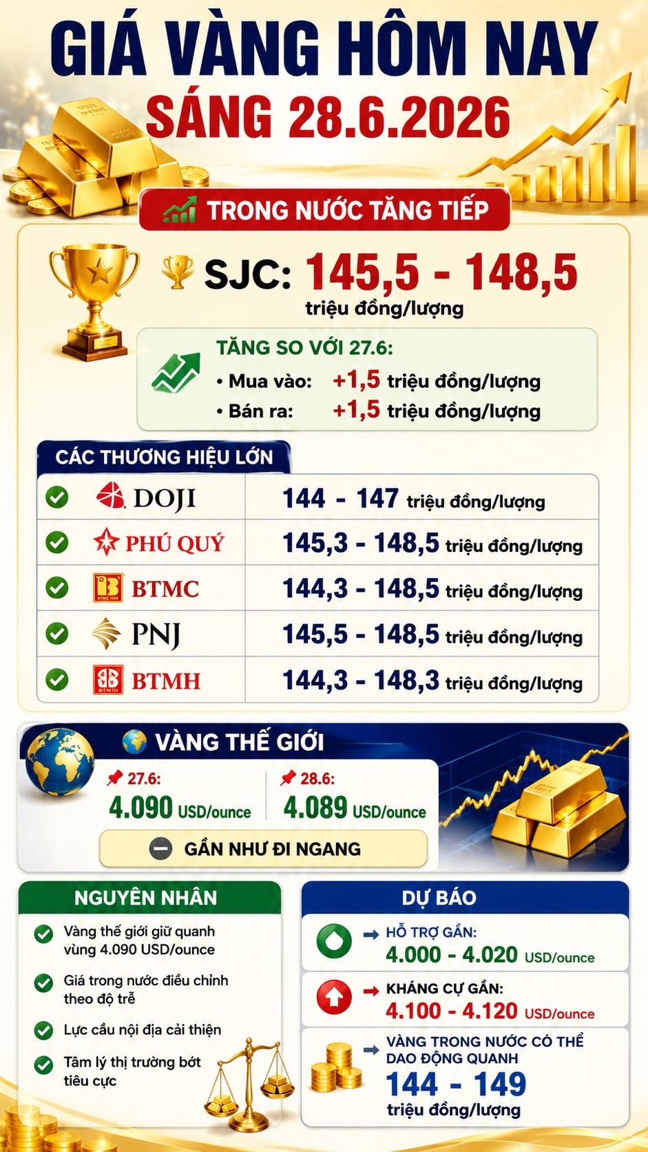 Giá vàng hôm nay 28.6: SJC tăng 1,5 triệu đồng/lượng - ảnh 3