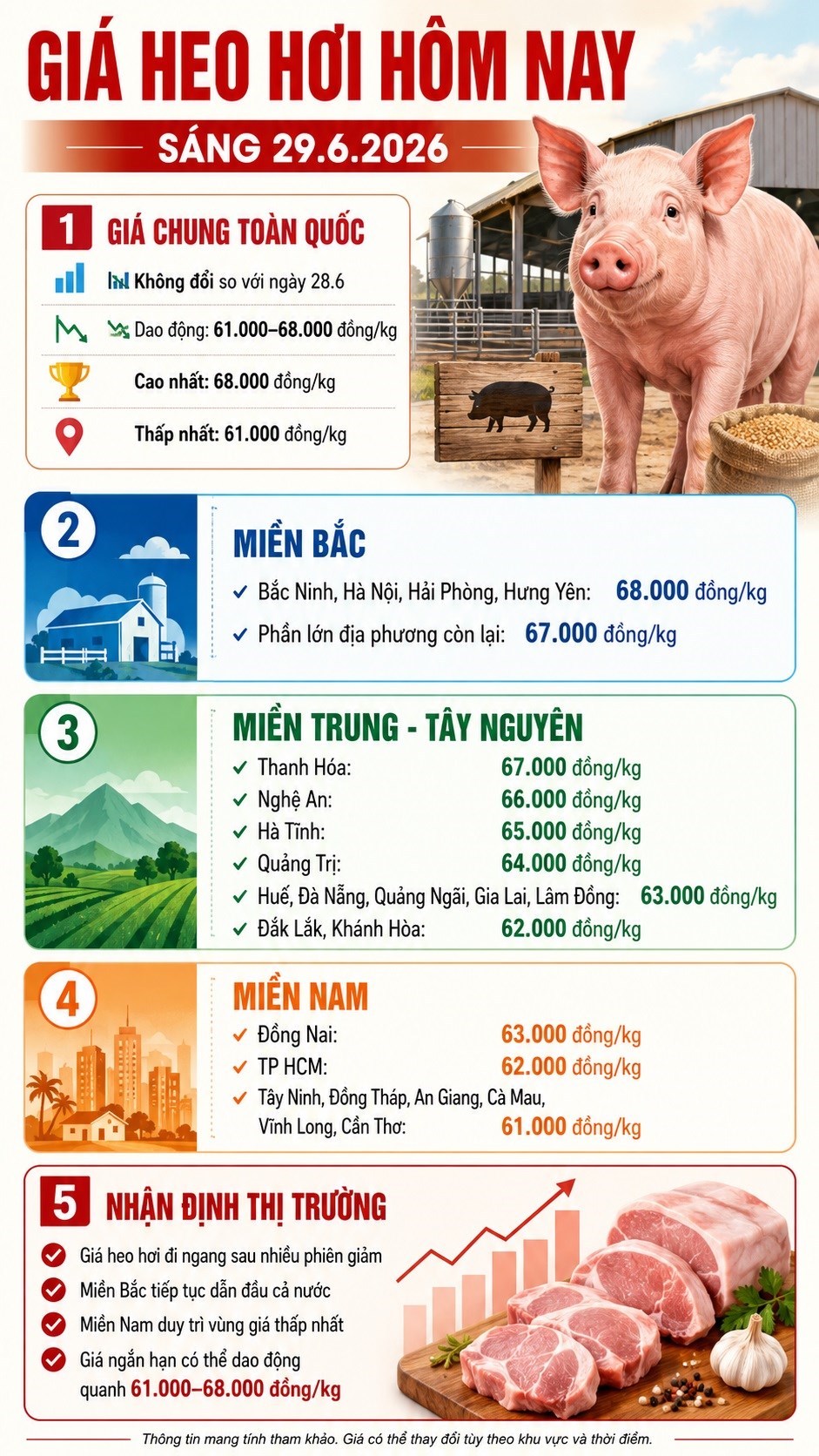 Giá heo hơi hôm nay 29.6: Thị trường đi ngang, miền Nam vẫn thấp - ảnh 3