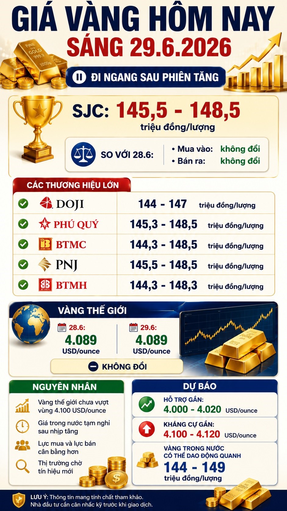 Giá vàng hôm nay 29.6: Thị trường tạm lặng, chờ tín hiệu tuần mới - ảnh 3