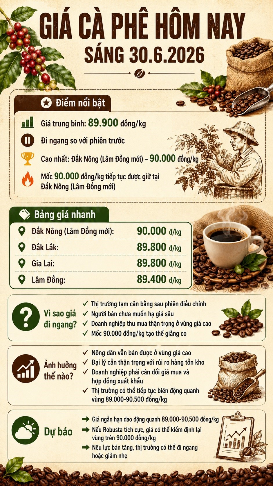 Giá cà phê hôm nay 30.6: Thị trường chờ tín hiệu mới từ Robusta - ảnh 3
