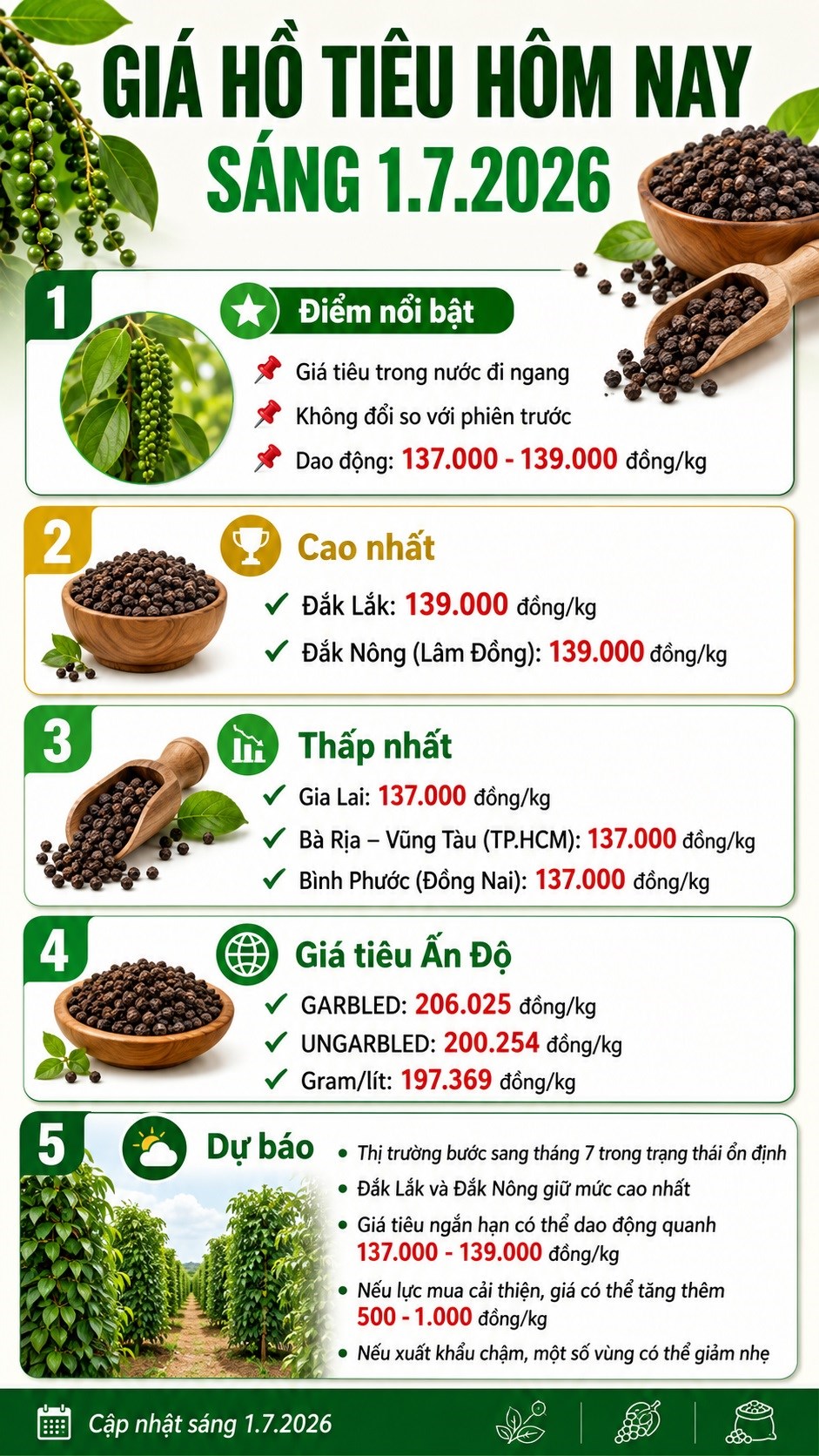 Giá hồ tiêu hôm nay 1.7: Thị trường tạm lắng, chờ lực mua mới - ảnh 3