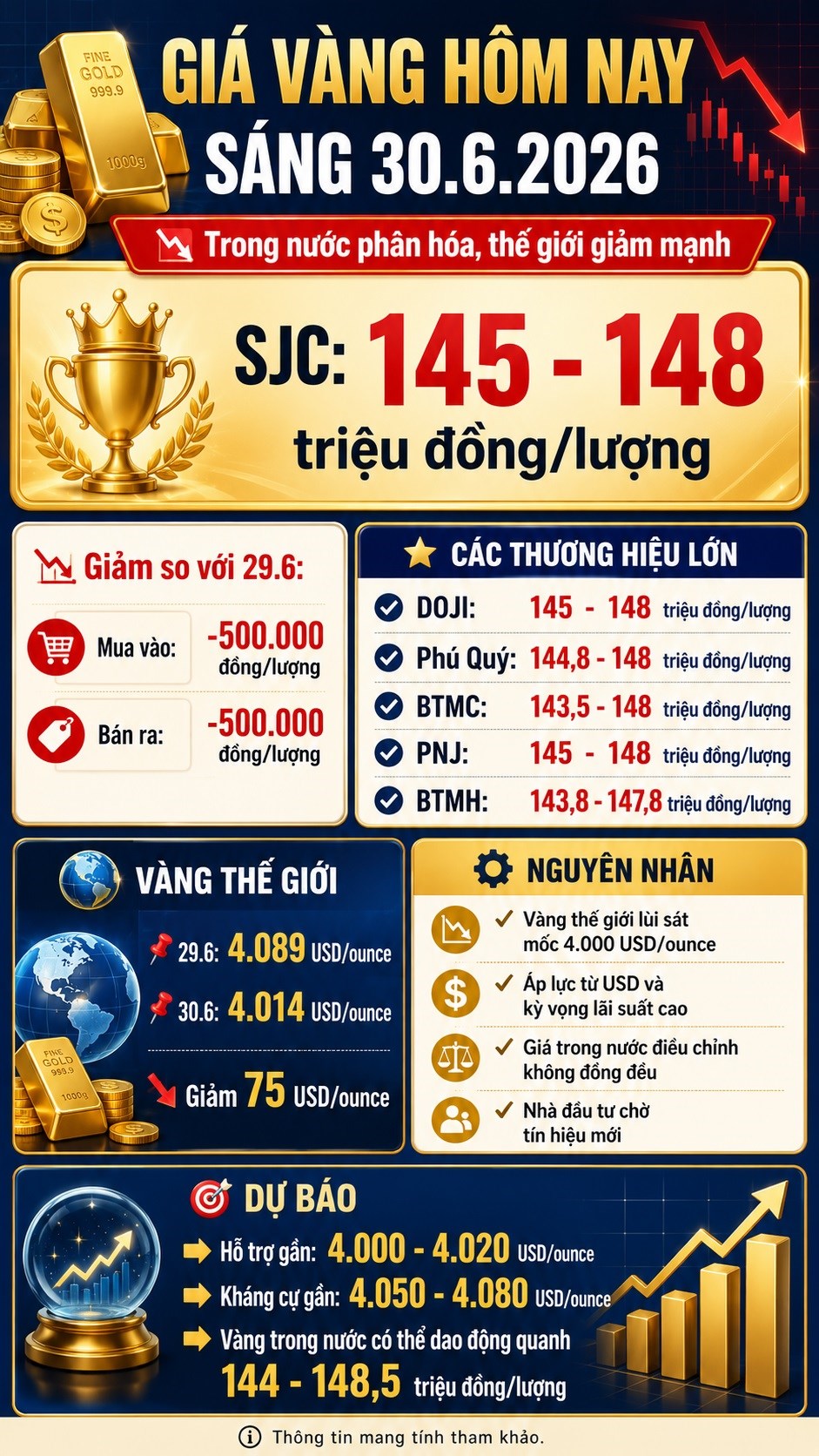 Giá vàng hôm nay 30.6: SJC giảm nhẹ, thế giới sát mốc 4.000 USD - ảnh 3