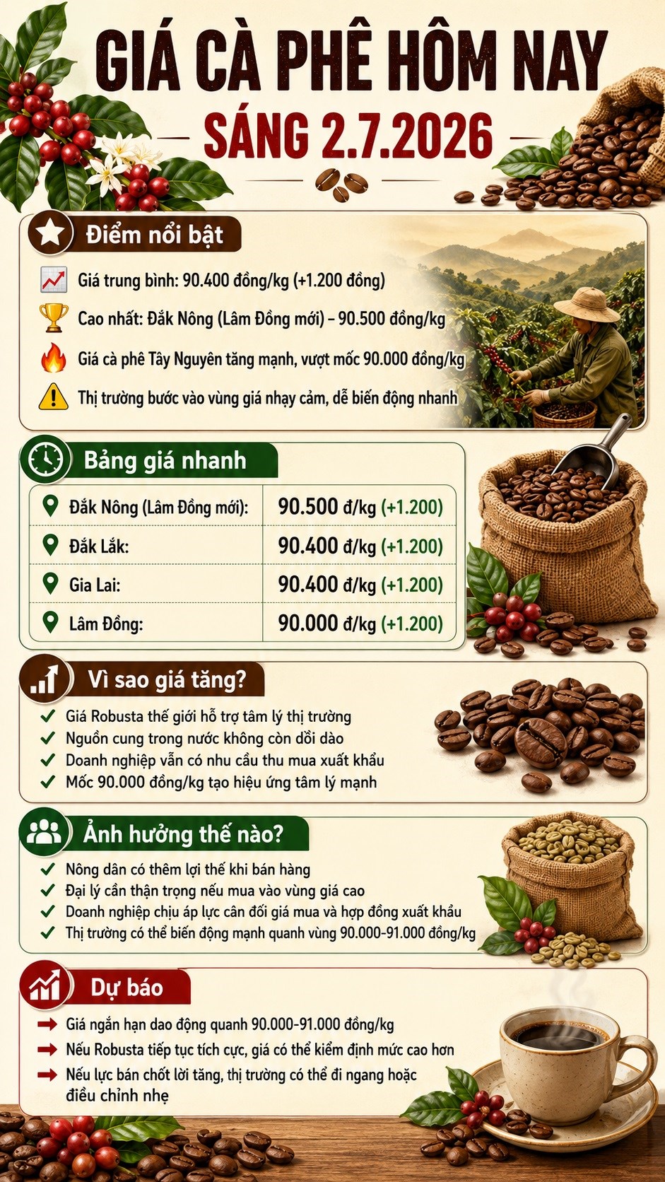 Giá cà phê hôm nay 2.7 bật tăng 1.200 đồng/kg, vì sao thị trường nóng lại? - ảnh 3