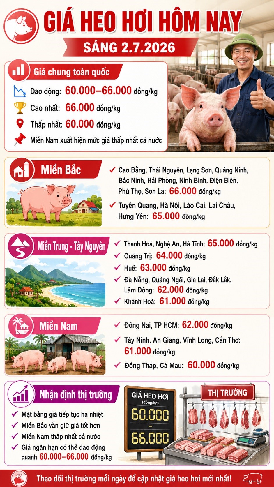Giá heo hơi hôm nay 2.7: Miền Nam xuất hiện mức 60.000 đồng/kg - ảnh 3