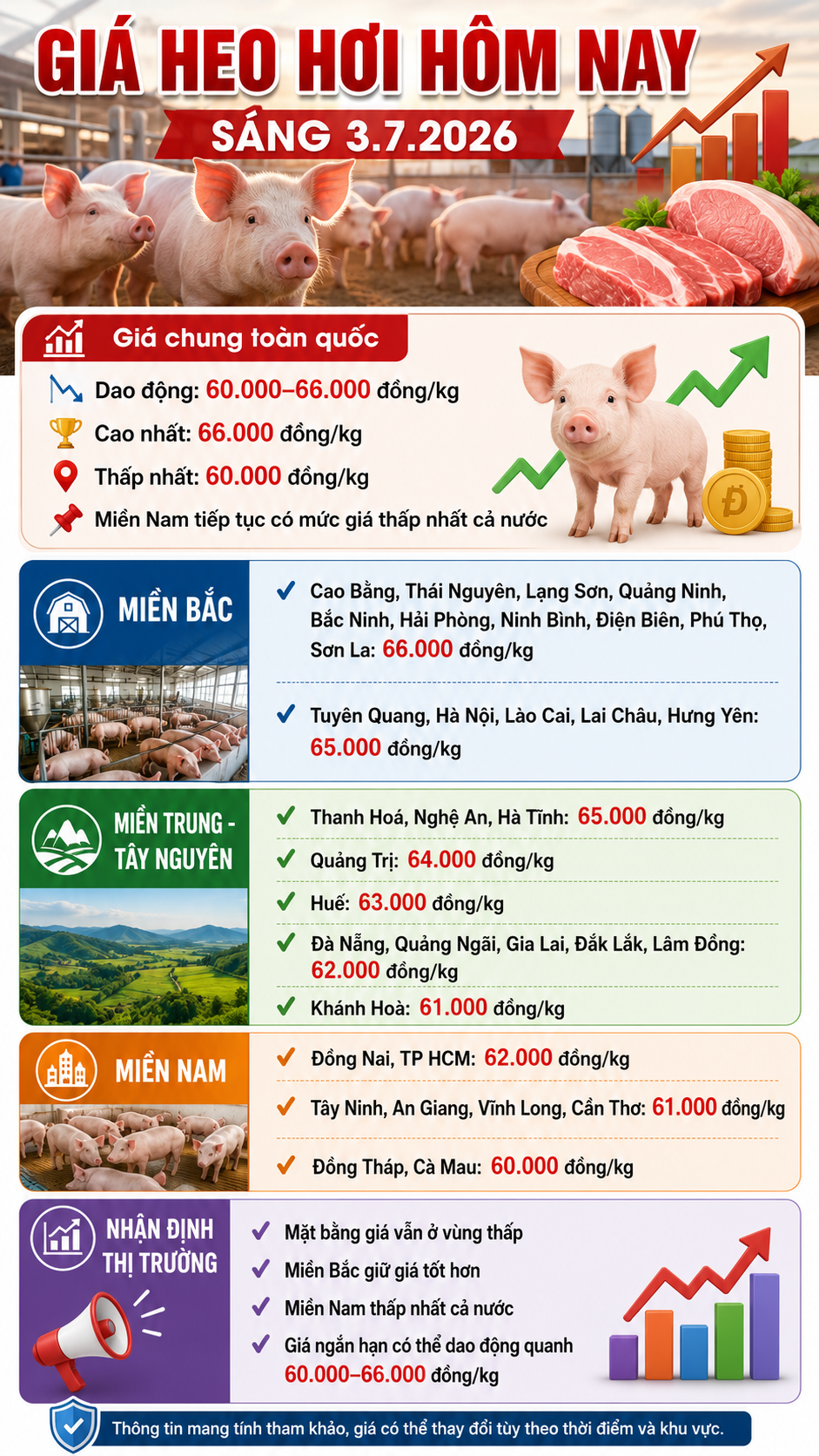 Giá heo hơi hôm nay 3.7: Thị trường đi ngang, miền Bắc giữ giá tốt hơn - ảnh 3