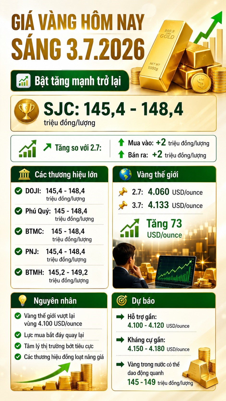 Giá vàng hôm nay 3.7: SJC bật tăng 2 triệu đồng/lượng - ảnh 3