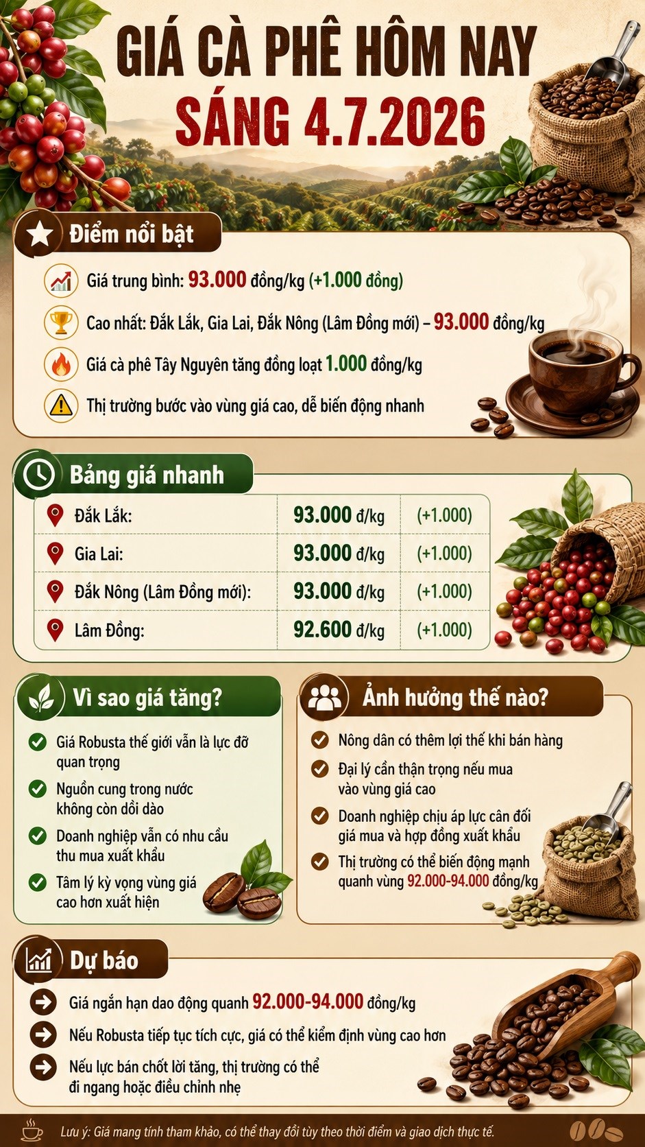 Giá cà phê hôm nay 4.7: Tăng lên 93.000 đồng/kg, vì sao thị trường tiếp tục nóng? - ảnh 3