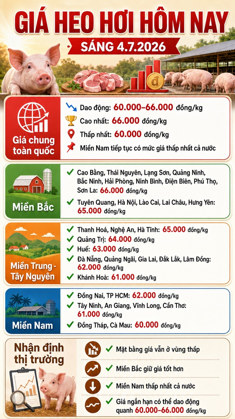 Giá heo hơi hôm nay 4.7: Miền Nam tiếp tục là vùng giá thấp nhất - ảnh 3