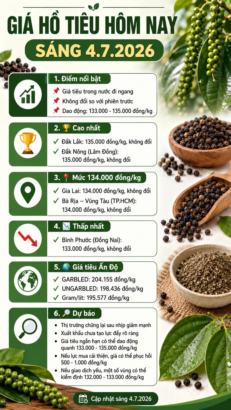 Giá hồ tiêu hôm nay 4.7: Ổn định, thị trường chờ tín hiệu phục hồi - ảnh 3