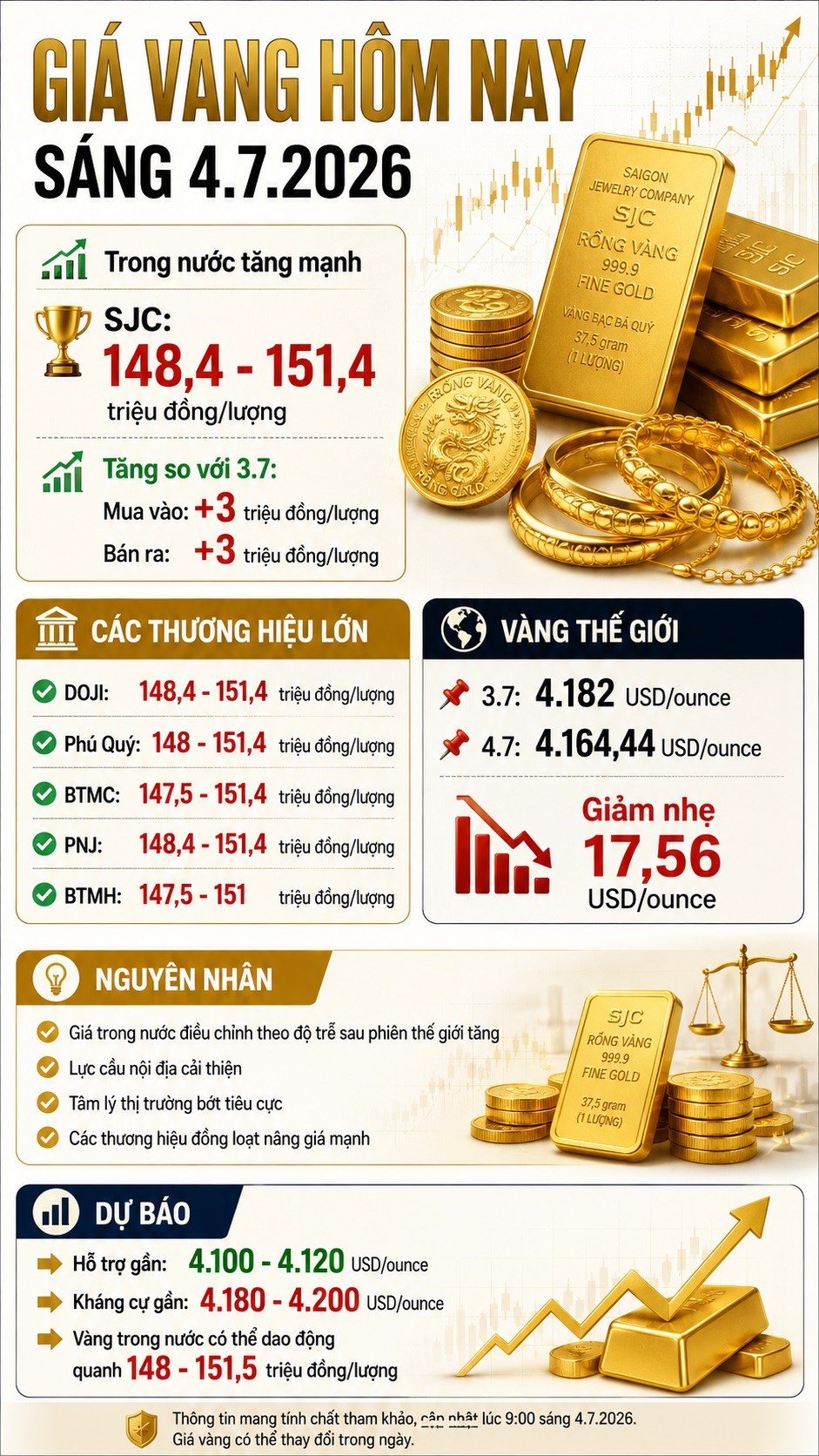 Giá vàng hôm nay 4.7: BTMH bán ra 151 triệu, SJC lên 151,4 triệu - ảnh 3