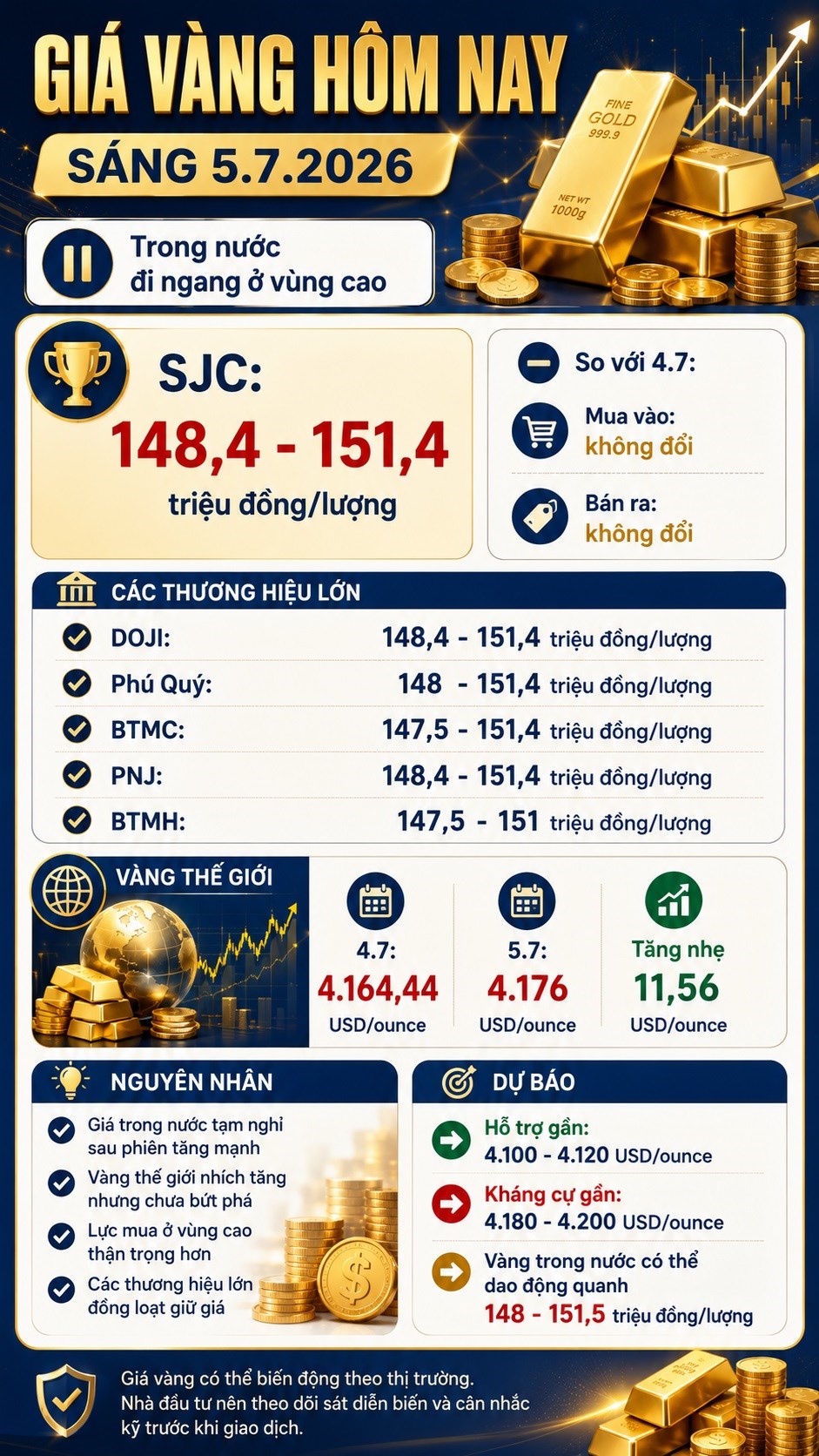 Giá vàng hôm nay 5.7: SJC giữ mốc 151,4 triệu đồng/lượng - ảnh 3