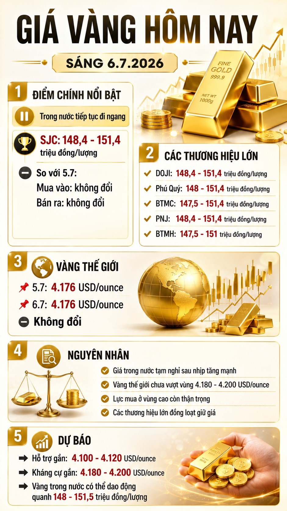 Giá vàng hôm nay 6.7: SJC, DOJI, PNJ cùng neo trên 151 triệu đồng - ảnh 3