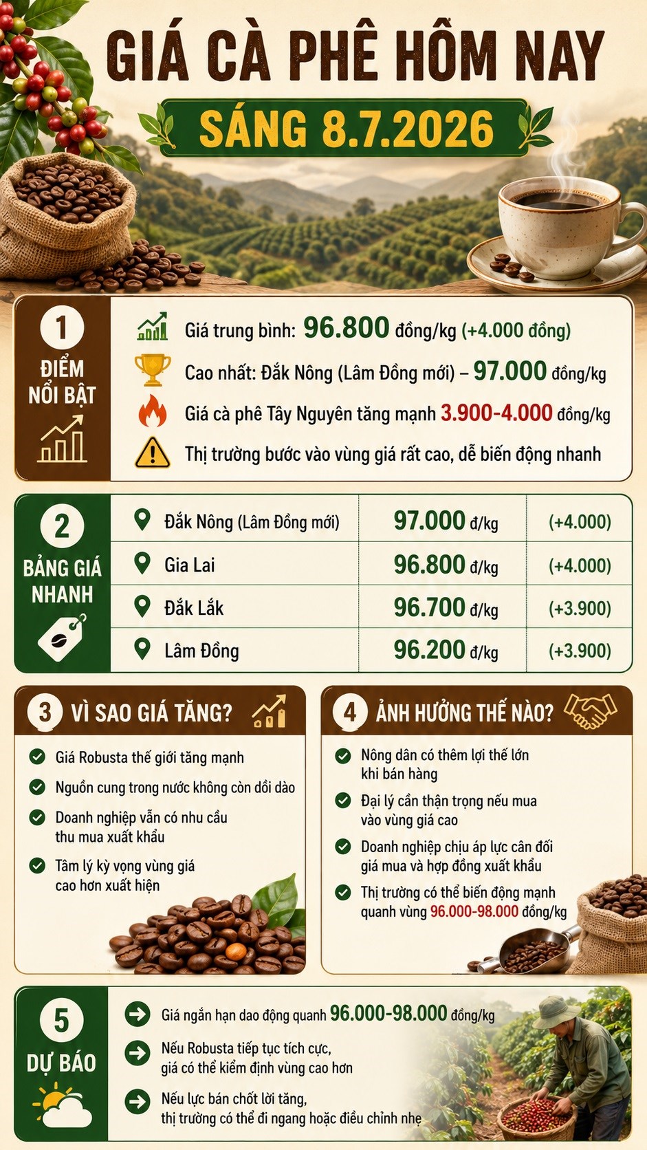 Giá cà phê hôm nay 8.7: Tăng mạnh, áp sát 97.000 đồng/kg - ảnh 3