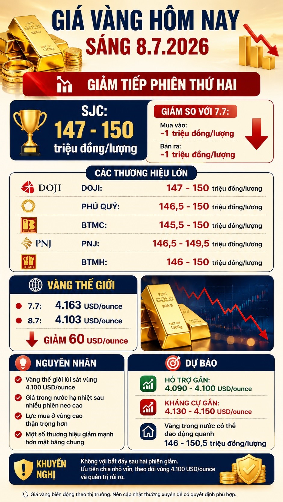 Giá vàng hôm nay 8.7: SJC giảm thêm 1 triệu đồng/lượng - ảnh 3