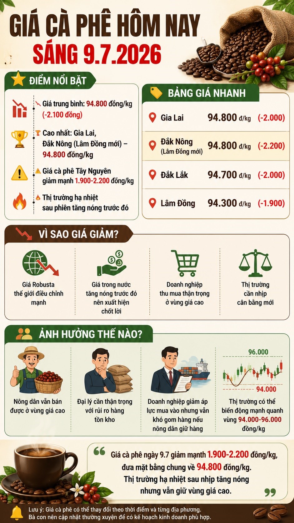 Giá cà phê hôm nay 9.7: Giảm mạnh hơn 2.000 đồng/kg - ảnh 3