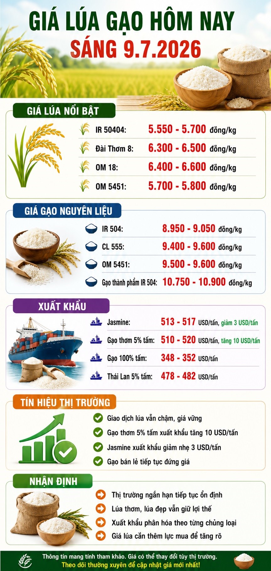 Giá lúa gạo 9.7.2026: Gạo thơm 5% tấm tăng 10 USD/tấn - ảnh 3