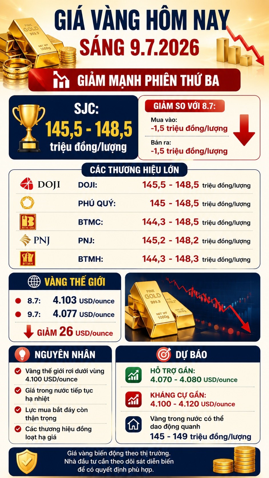 Giá vàng hôm nay 9.7: SJC giảm thêm 1,5 triệu đồng/lượng - ảnh 3
