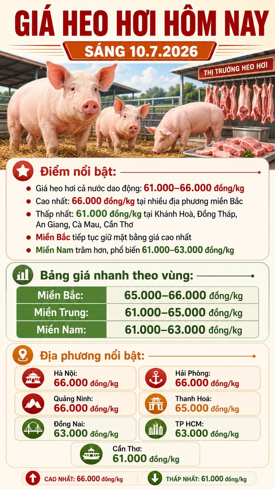 Giá heo hơi 10.7.2026: Nhiều nơi miền Nam ở mức 61.000 đồng/kg - ảnh 3