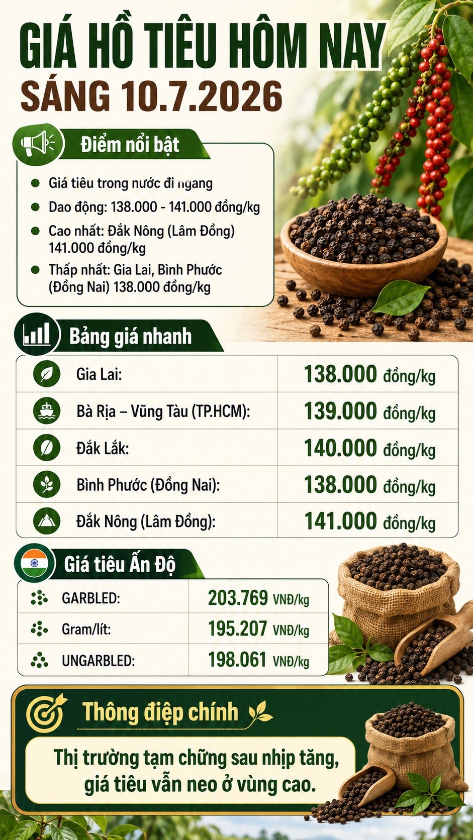 Giá hồ tiêu hôm nay 10.7.2026: Chững lại sau phiên tăng mạnh - ảnh 3