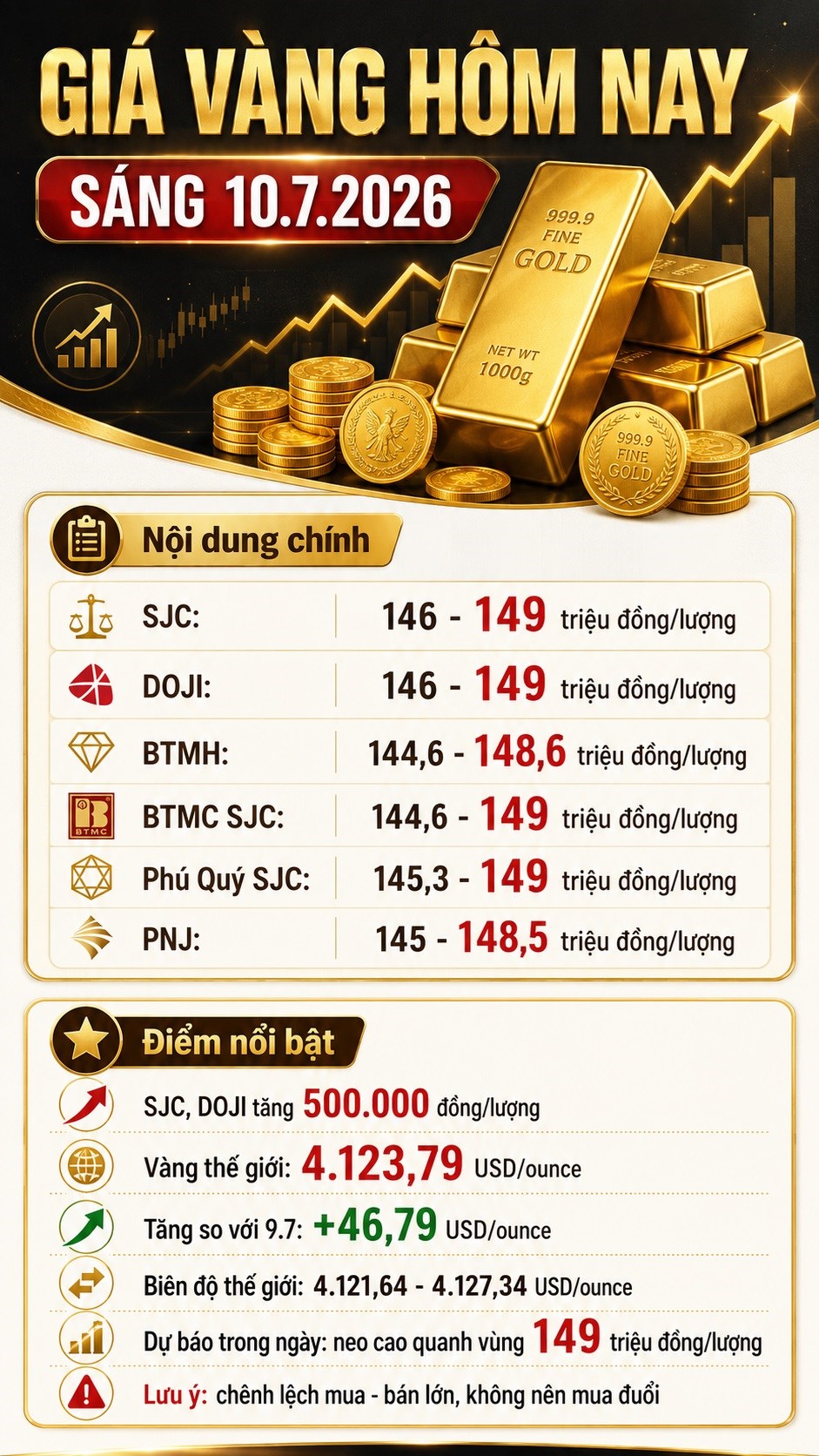 Giá vàng hôm nay 10.7.2026: SJC lên 149 triệu đồng/lượng - ảnh 3