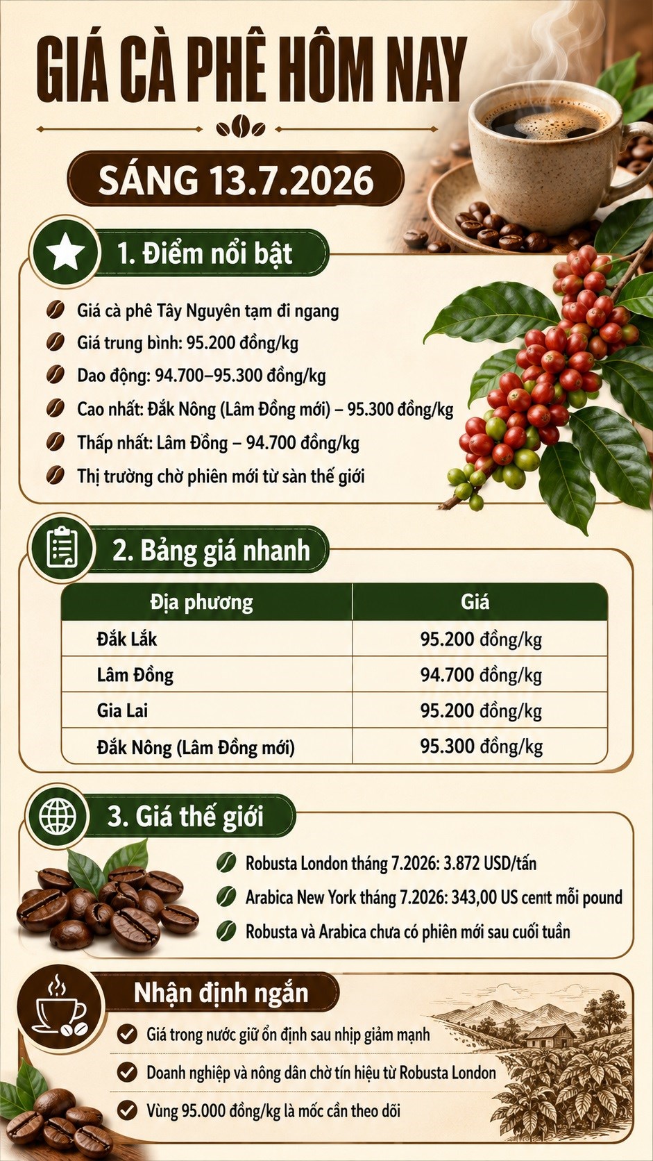 Giá cà phê hôm nay 13.7: Trong nước giữ giá, thế giới chờ phiên mới - ảnh 3