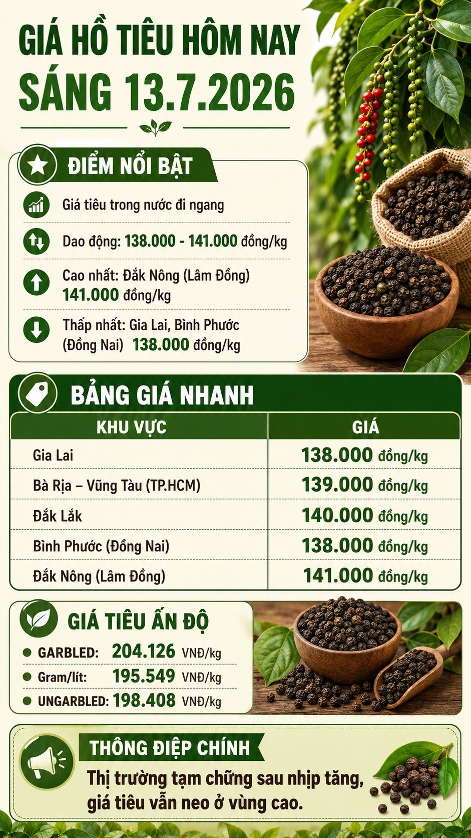 Giá hồ tiêu hôm nay 13.7.2026: Nhiều vùng đứng giá sau nhịp tăng - ảnh 3