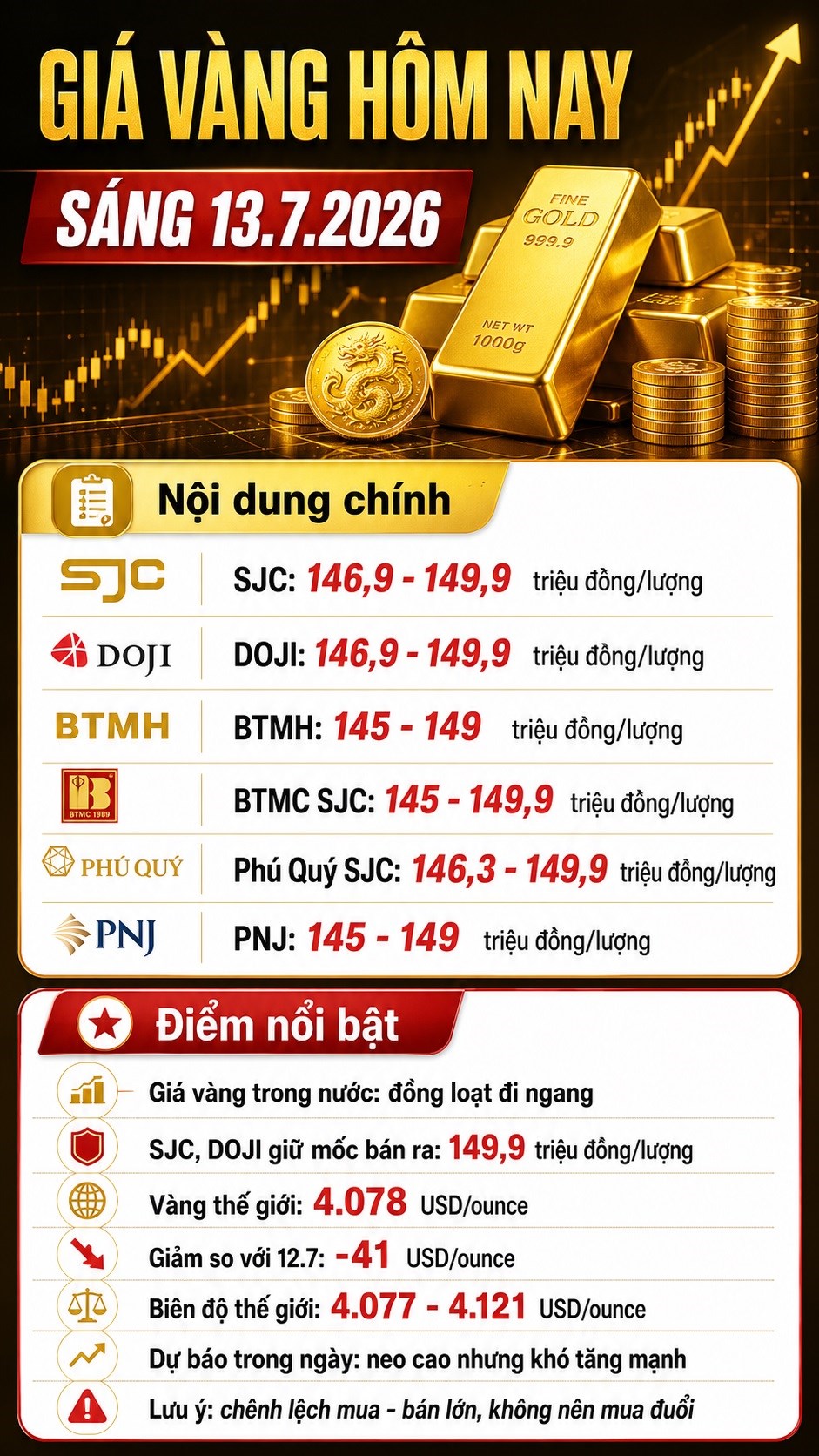Giá vàng hôm nay 13.7.2026: SJC giữ mốc 149,9 triệu đồng/lượng - ảnh 3