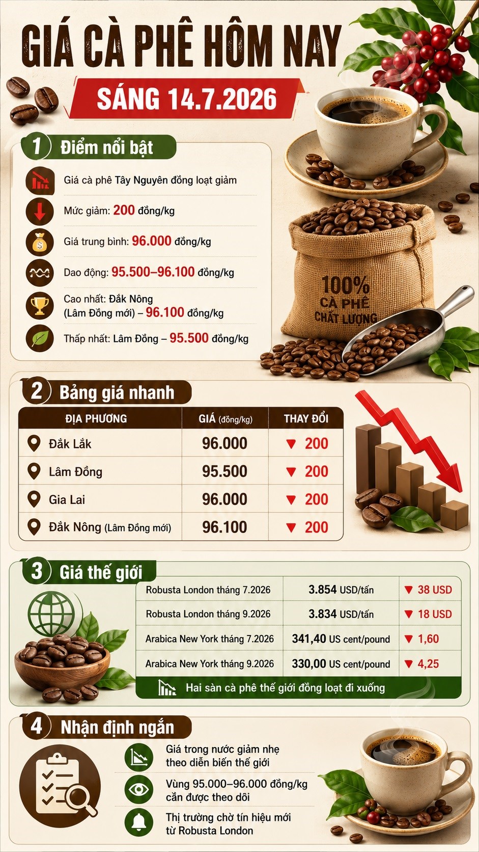 Giá cà phê hôm nay giảm 200 đồng/kg, sàn thế giới đi xuống - ảnh 3