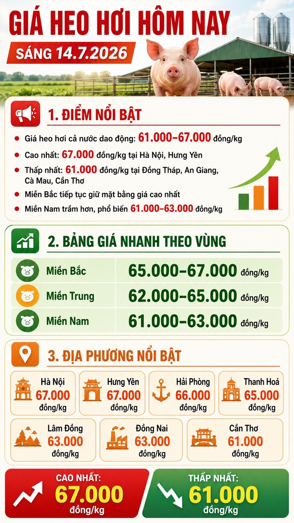 Giá heo hơi hôm nay 14.7.2026: Hà Nội, Hưng Yên lên 67.000 đồng/kg - ảnh 3