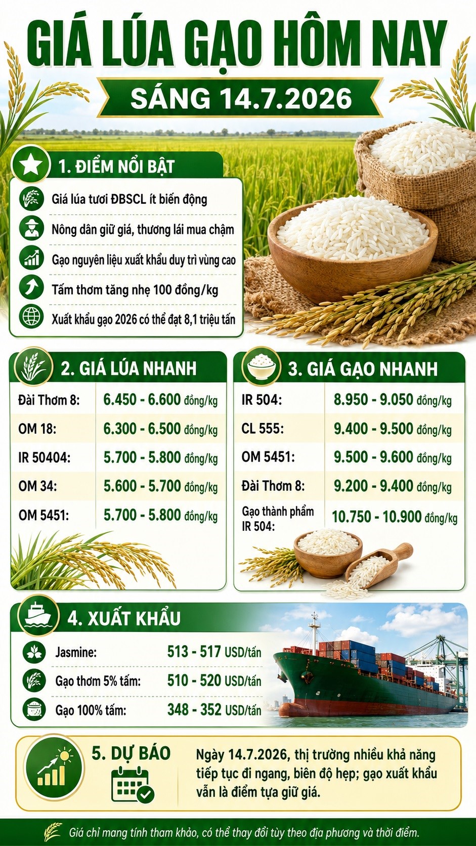 Giá lúa gạo 14.7.2026: Xuất khẩu giữ nhịp tích cực - ảnh 3