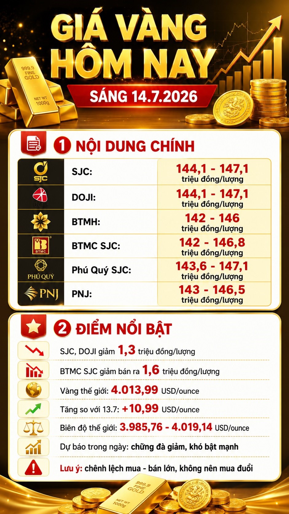Giá vàng hôm nay 14.7.2026: Vàng trong nước giảm tiếp, thế giới hồi nhẹ - ảnh 3