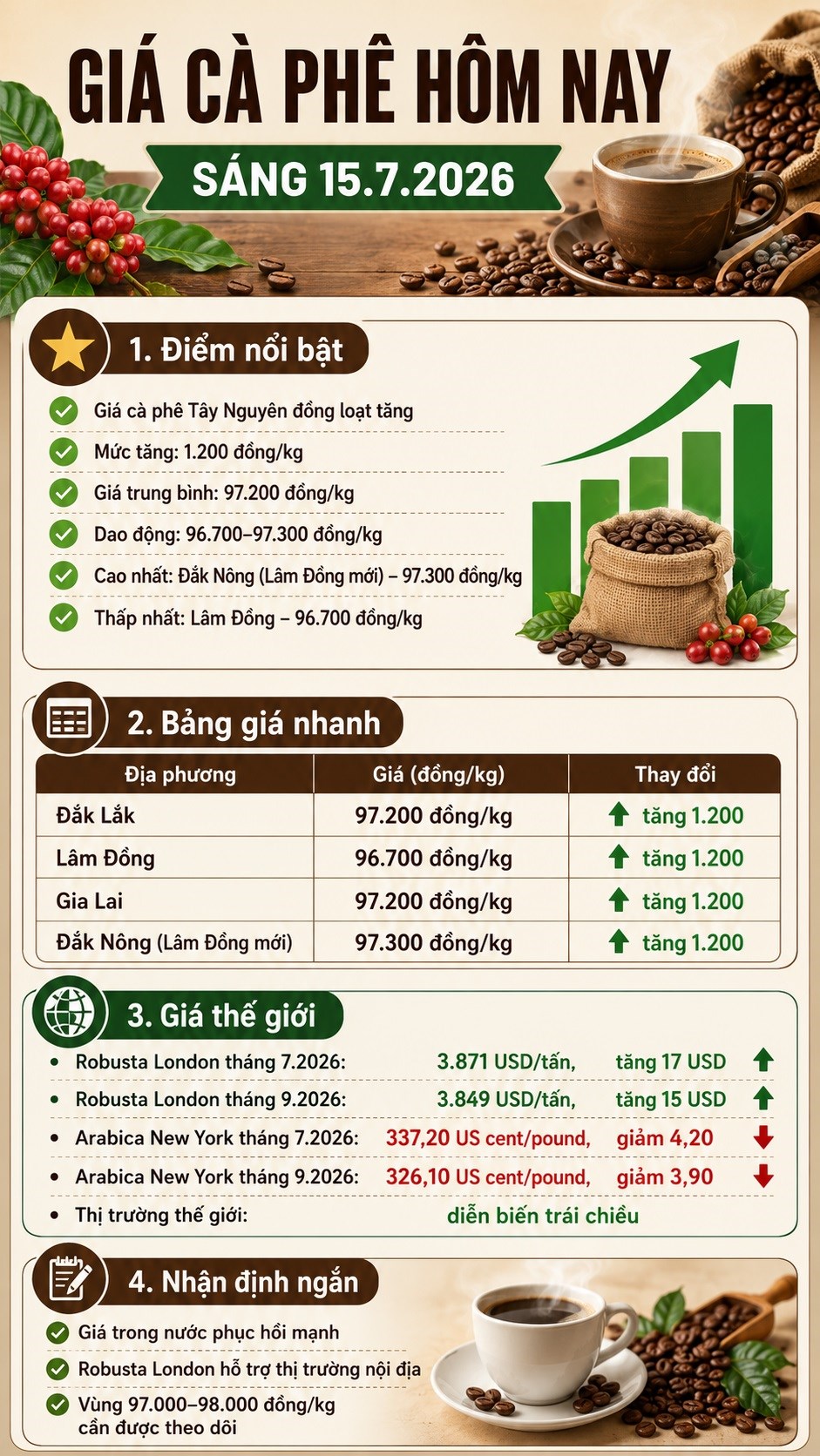Giá cà phê hôm nay tăng mạnh, cao nhất 97.300 đồng/kg - ảnh 3