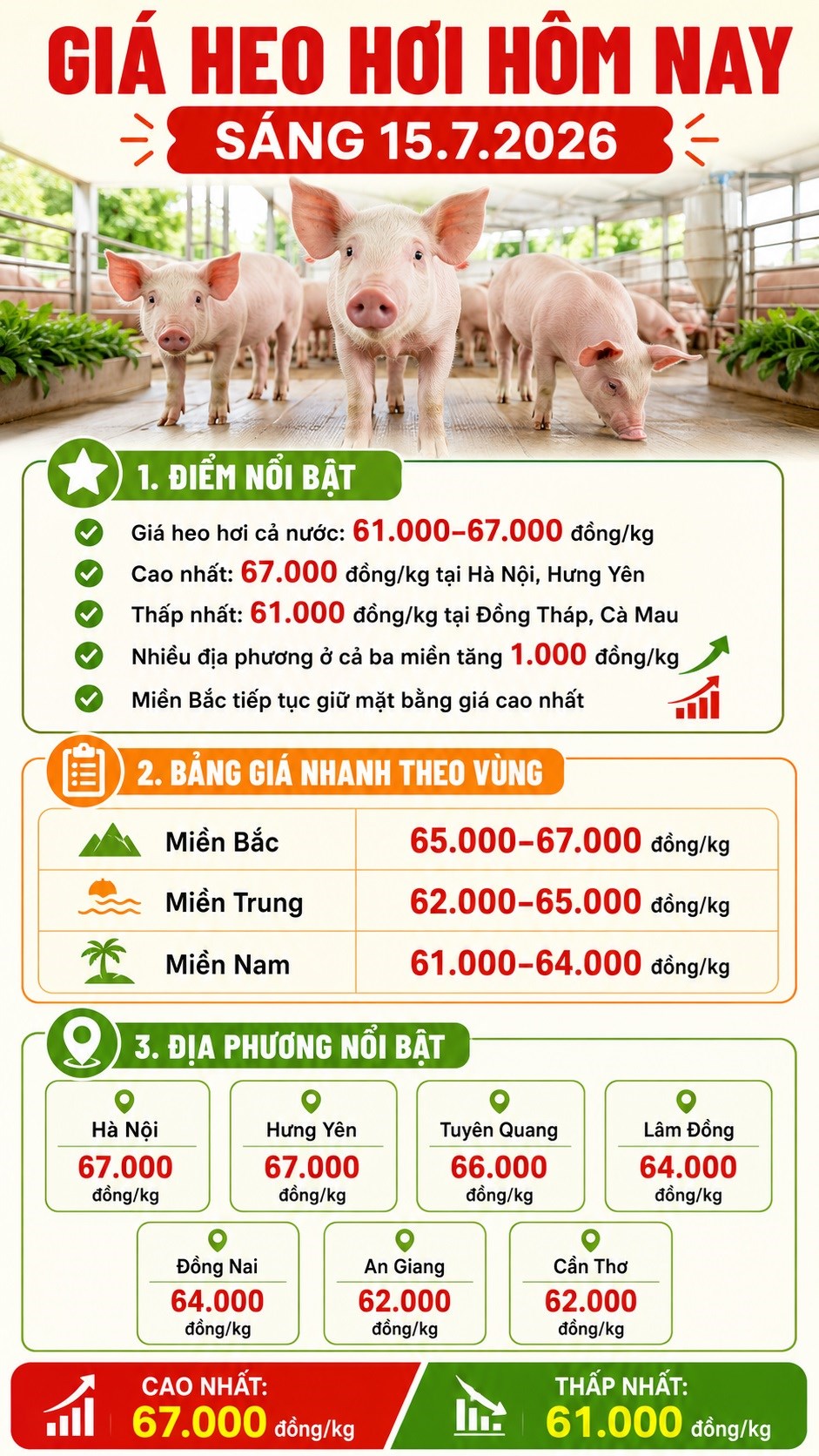 Giá heo hơi hôm nay 15.7.2026: Đà tăng xuất hiện ở cả ba miền - ảnh 3