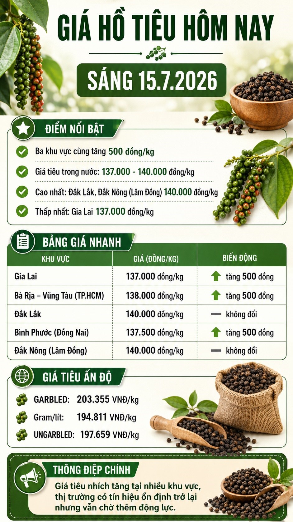 Giá hồ tiêu hôm nay 15.7.2026: Cao nhất 140.000 đồng/kg - ảnh 3