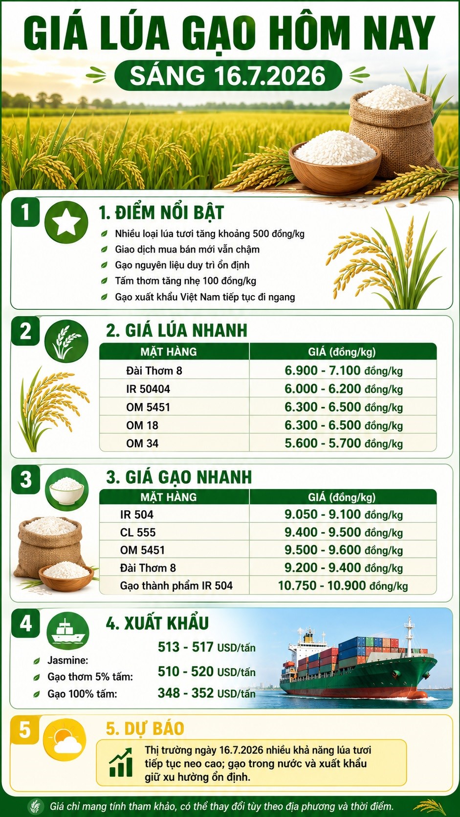 Giá lúa gạo ngày 16.7: Lúa tươi tiếp tục neo cao - ảnh 3