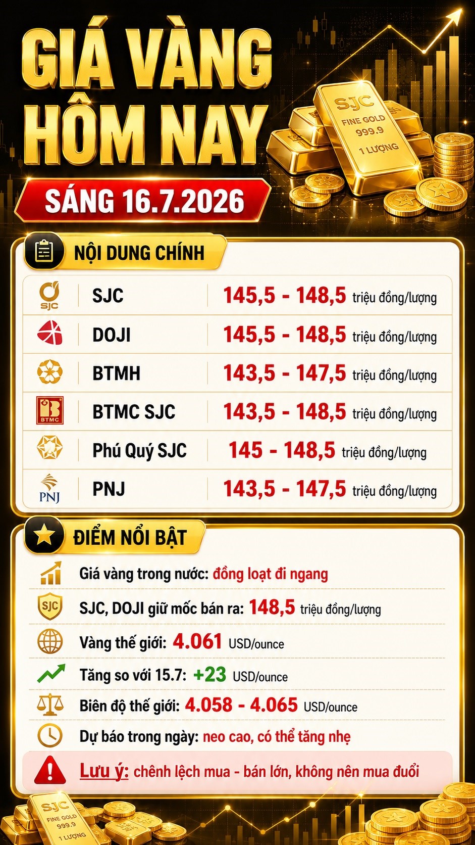 Giá vàng hôm nay 16.7.2026: SJC đứng yên, thế giới tăng tiếp - ảnh 3