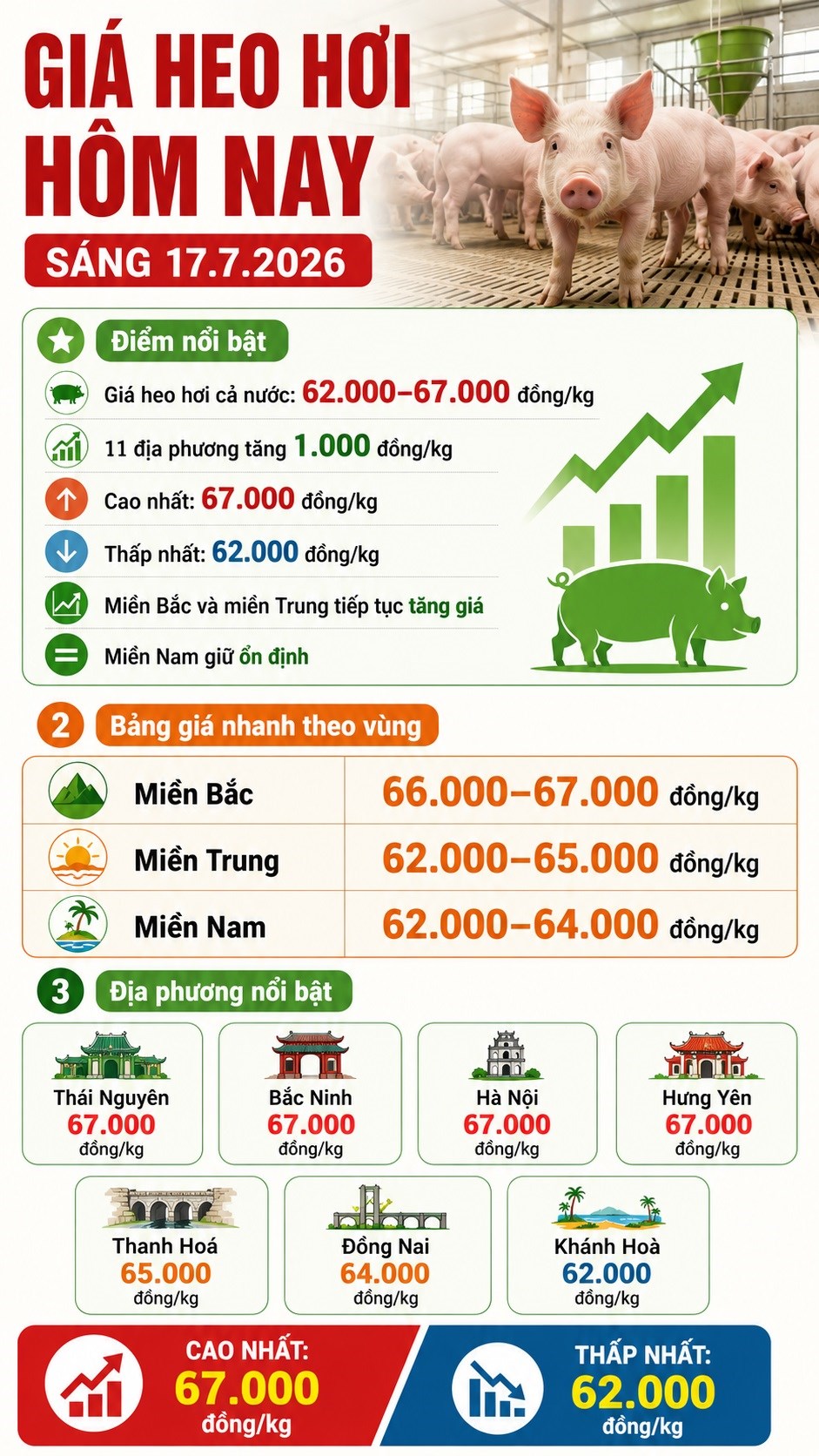 Giá heo hơi hôm nay 17.7: 11 địa phương tăng thêm 1.000 đồng/kg - ảnh 3