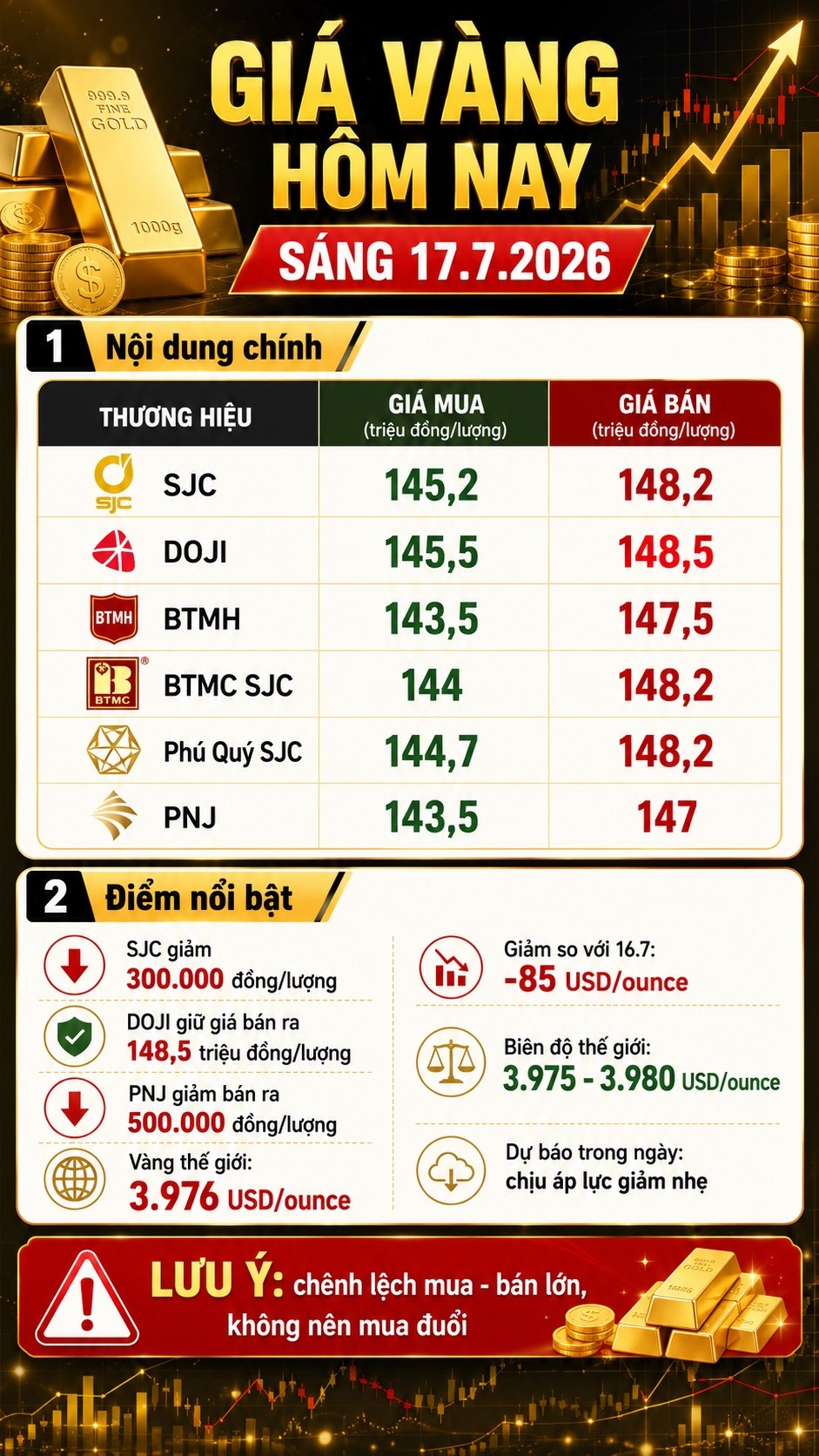 Giá vàng hôm nay 17.7.2026: SJC giảm nhẹ, thế giới rơi mạnh - ảnh 3