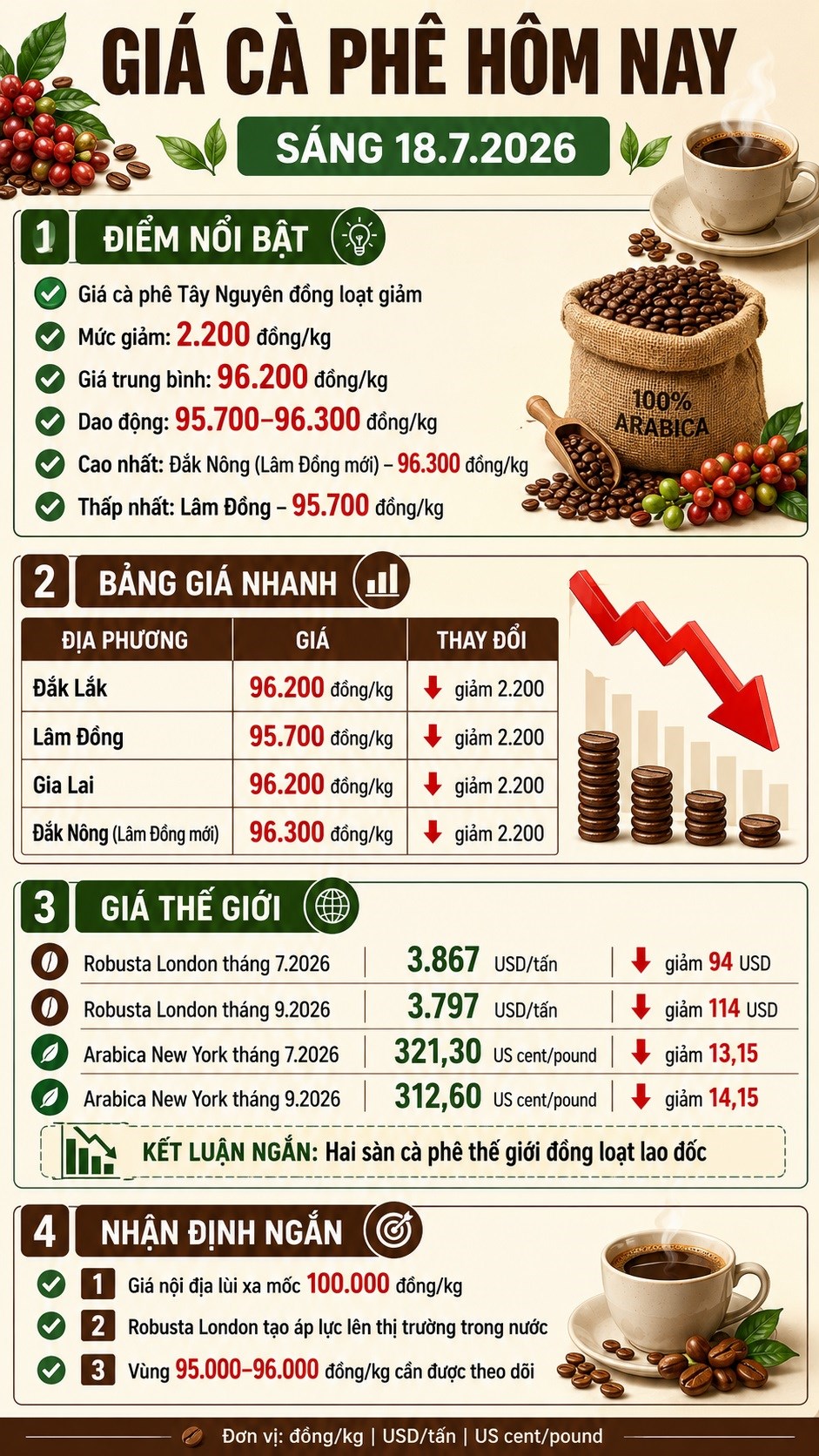 Giá cà phê 18.7.2026 giảm mạnh, thấp nhất 95.700 đồng/kg - ảnh 3