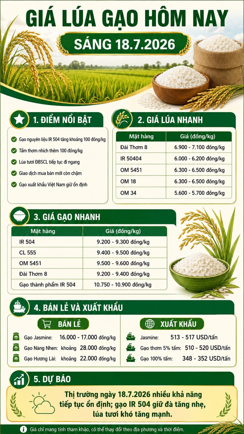 Giá lúa gạo hôm nay 18.7 : Lúa đi ngang, gạo nhích giá - ảnh 3