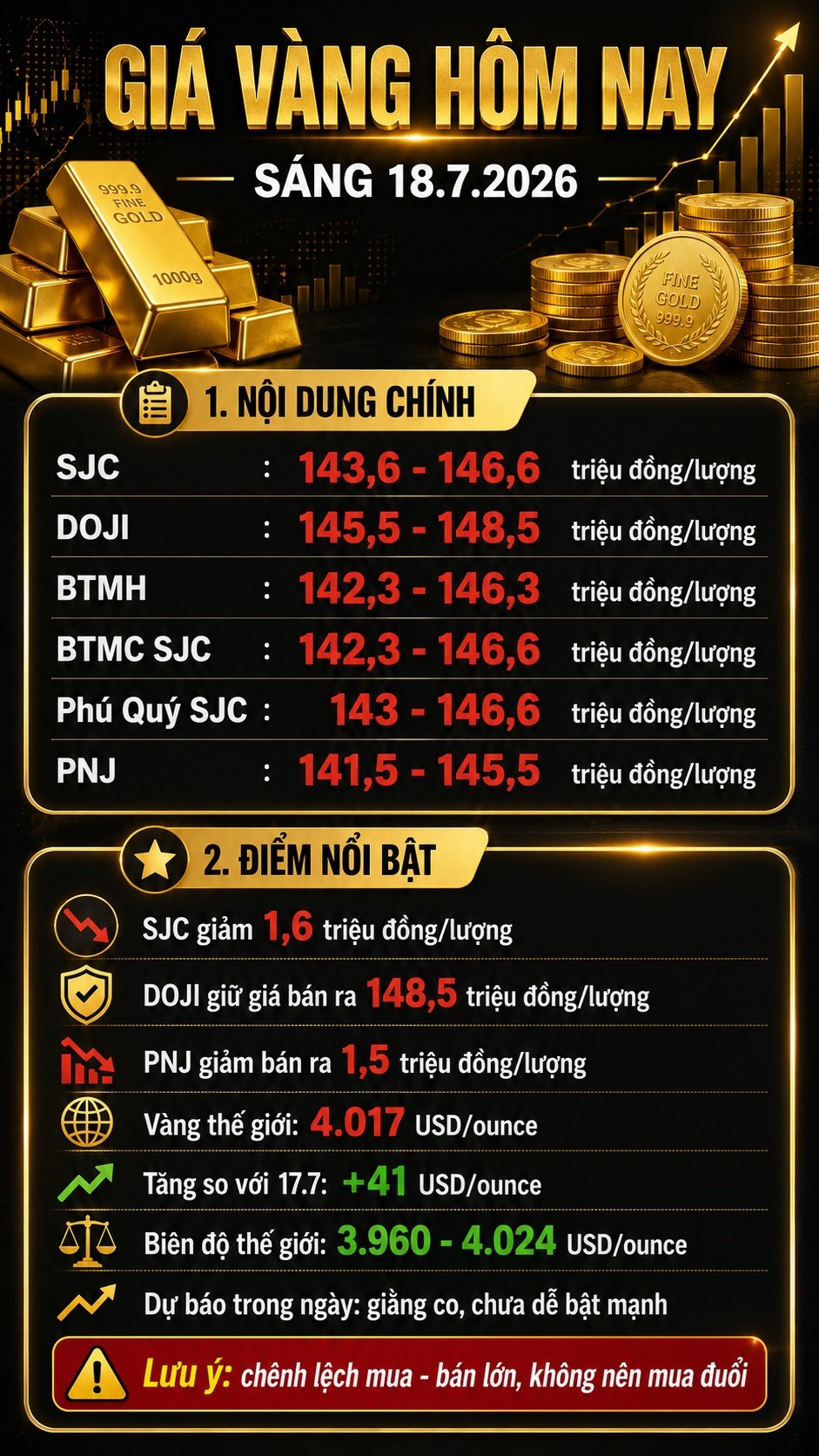 Giá vàng hôm nay 18.7: SJC tiếp tục giảm, thế giới tăng lại - ảnh 3