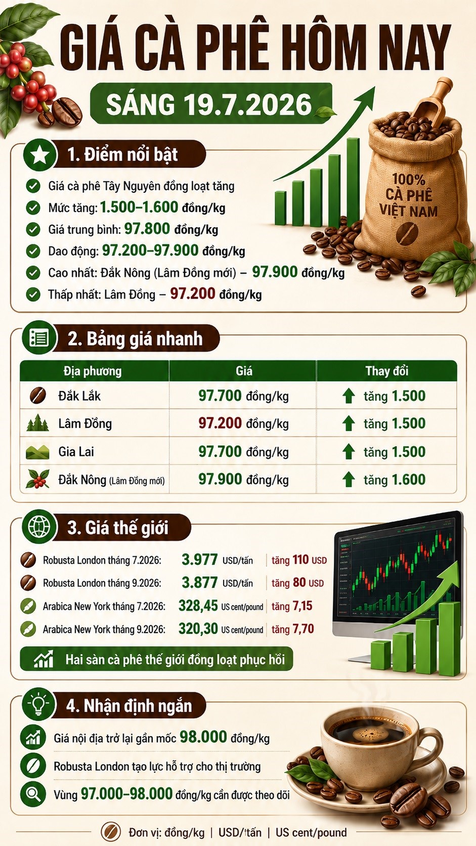 Giá cà phê hôm nay 19.7.2026 tăng mạnh, cao nhất 97.900 đồng/kg - ảnh 3