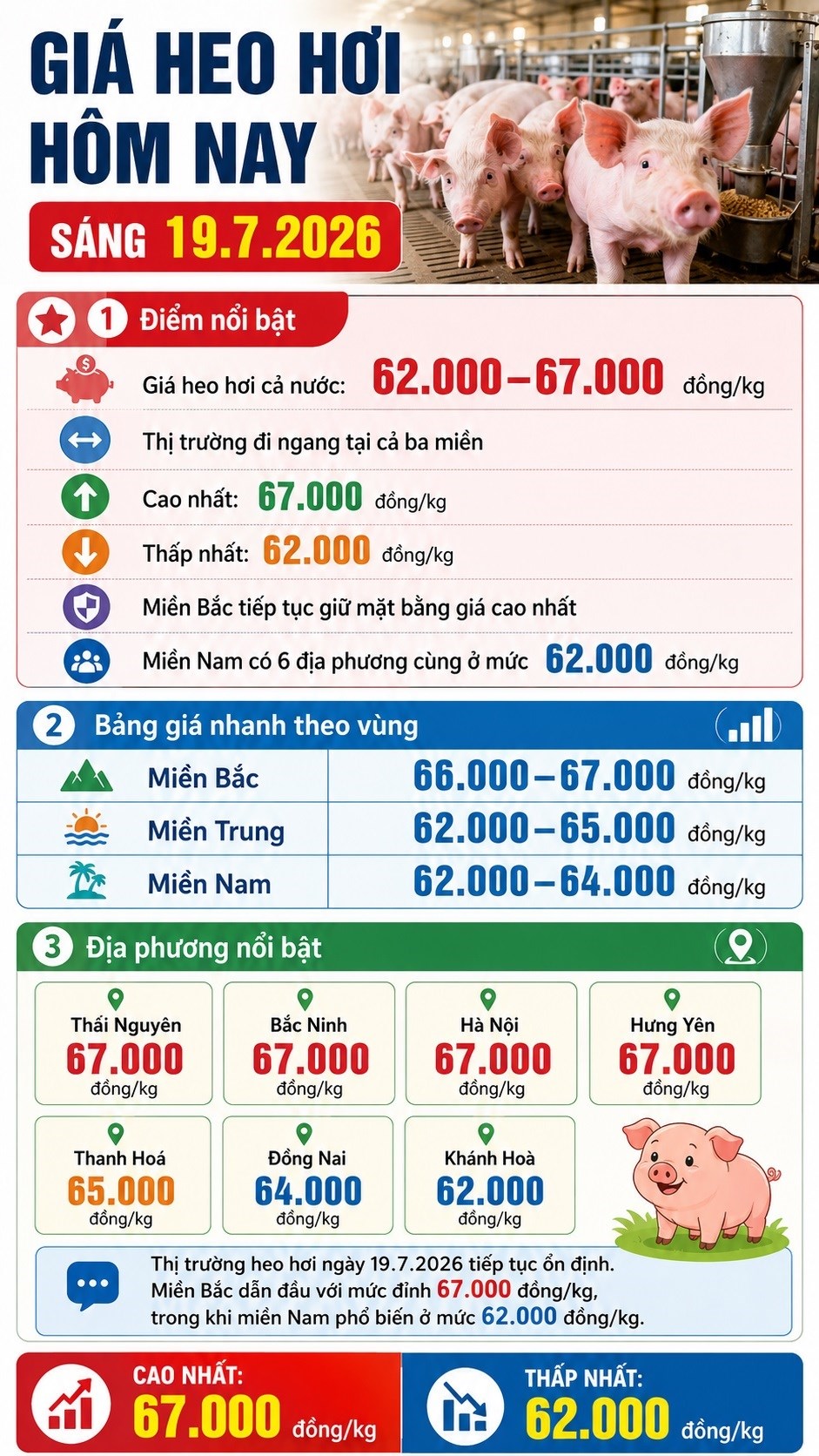 Giá heo hơi hôm nay 19.7.2026: Miền Bắc giữ đỉnh 67.000 đồng/kg - ảnh 3
