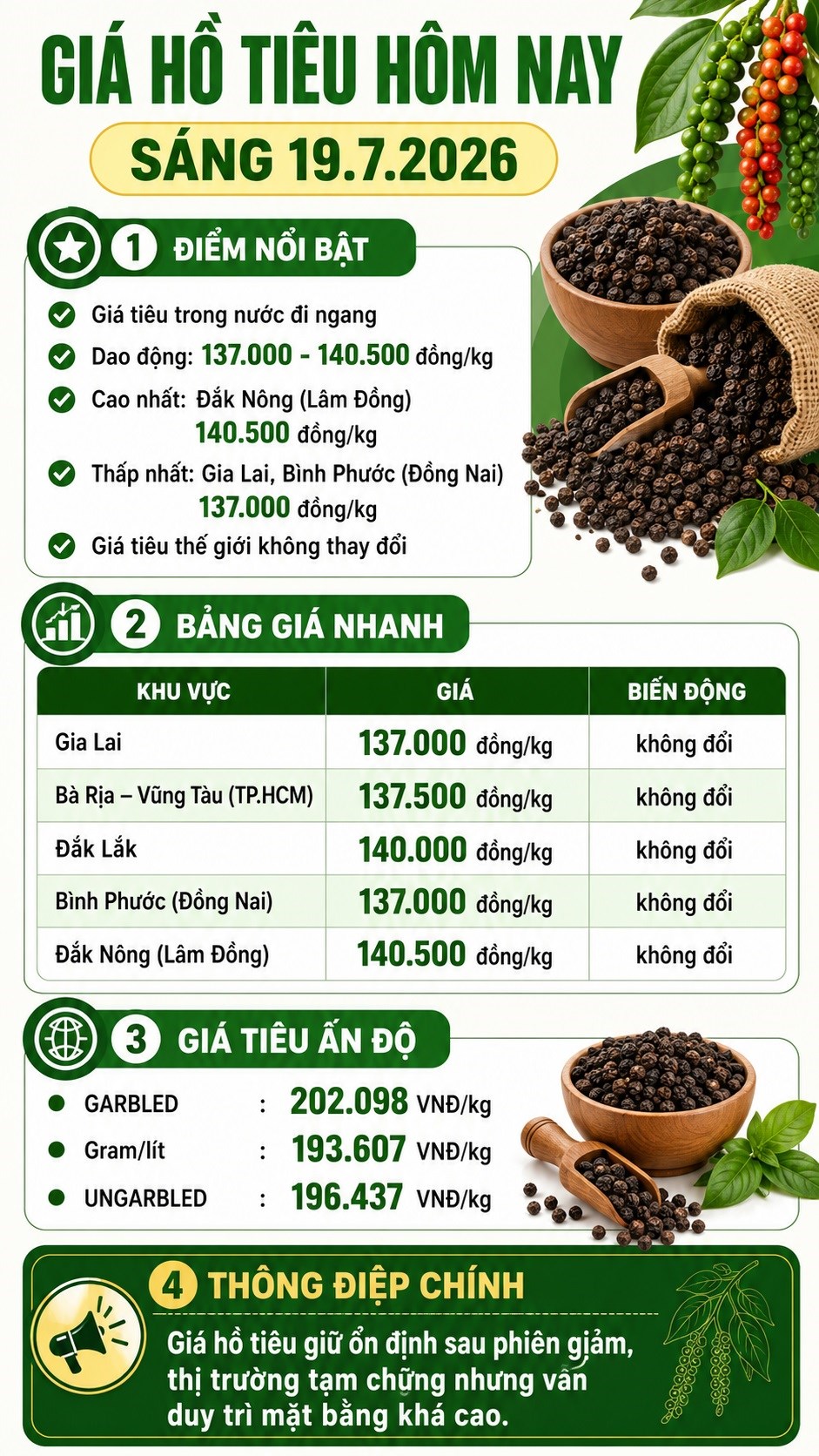 Giá hồ tiêu hôm nay 19.7.2026: Đi ngang, cao nhất 140.500 đồng/kg - ảnh 3