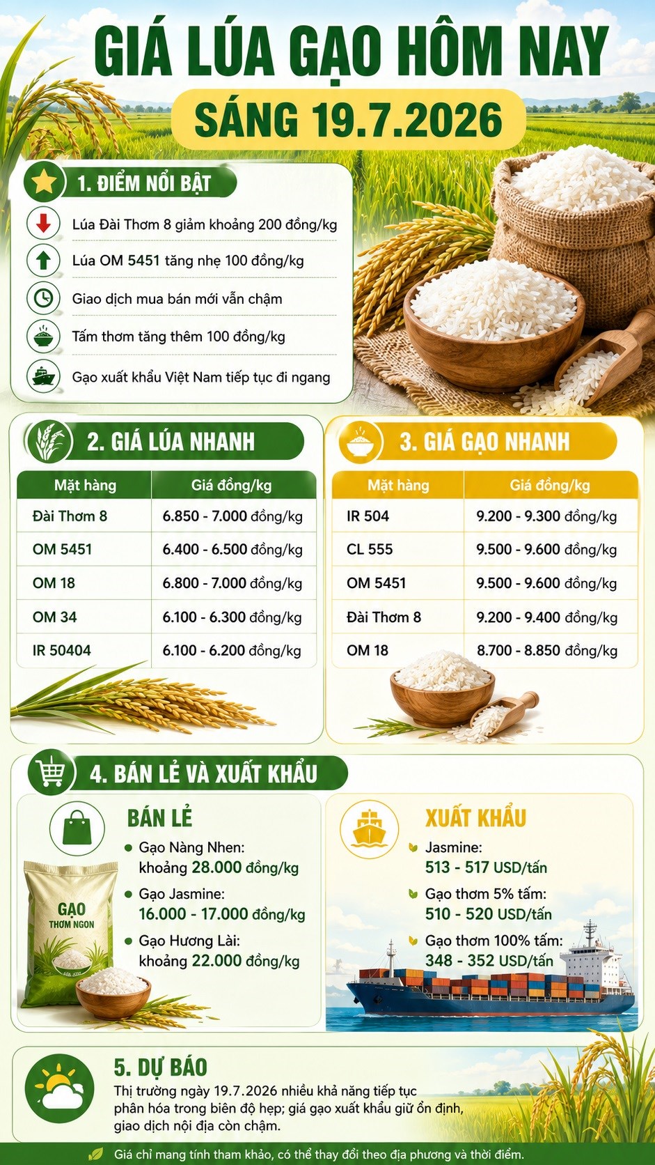 Giá lúa gạo 19.7.2026: Lúa tăng giảm trái chiều - ảnh 3