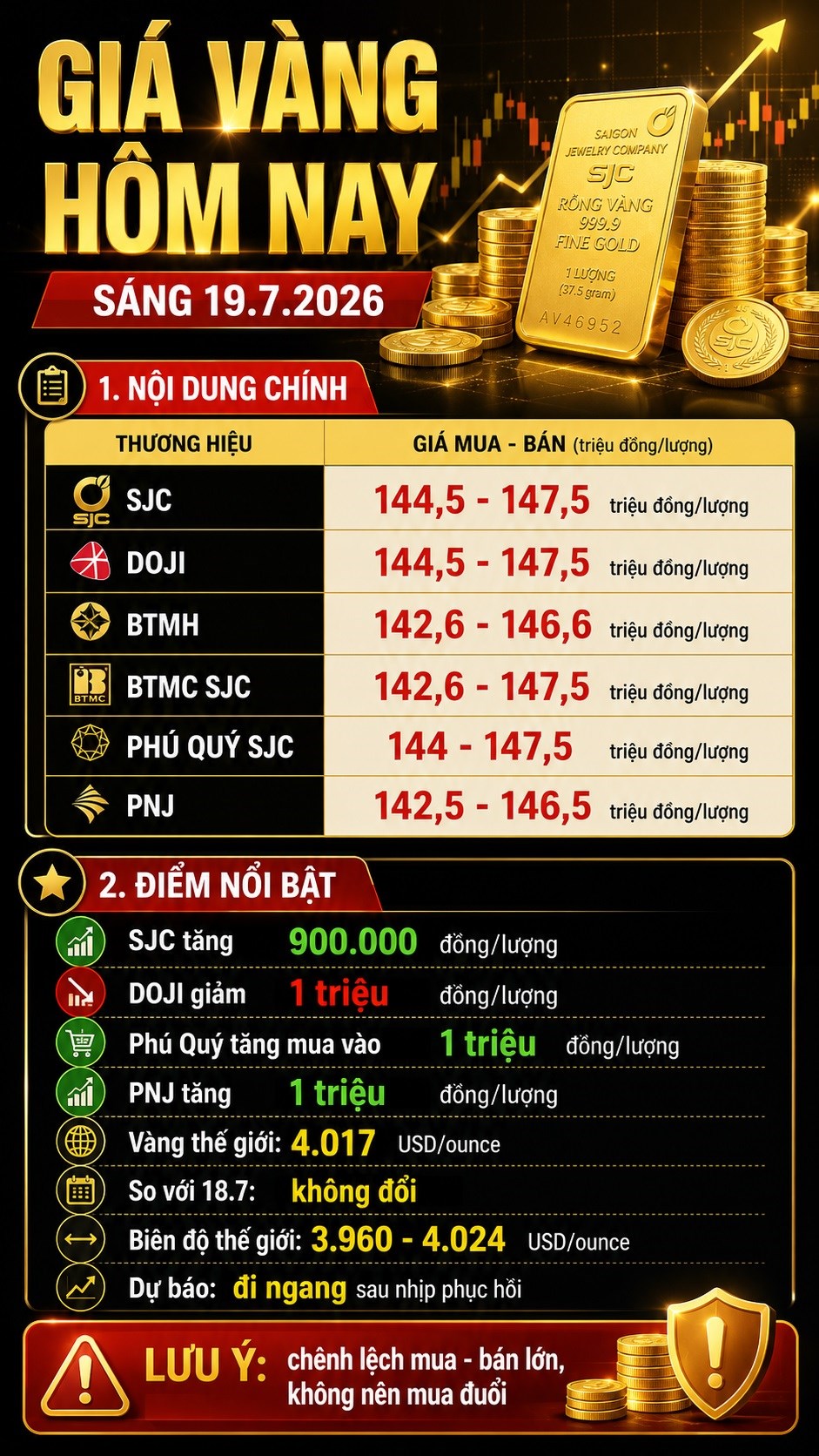Giá vàng hôm nay 19.7.2026: SJC tăng mạnh trở lại - ảnh 3