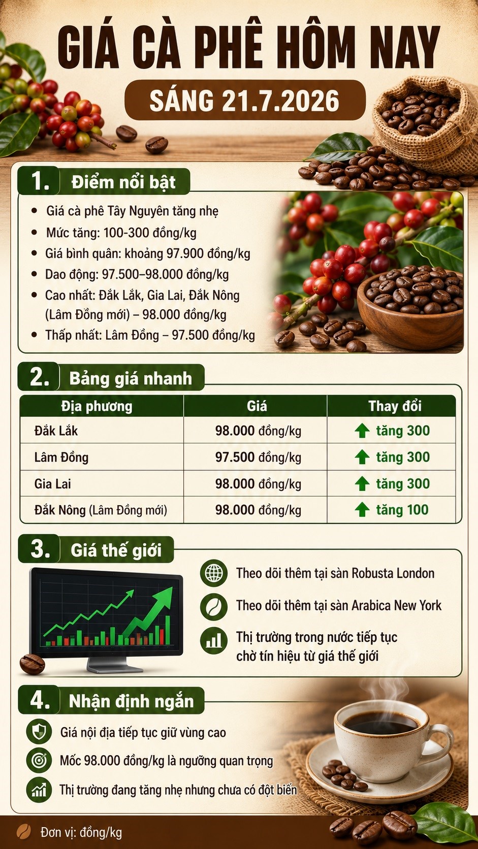 Giá cà phê hôm nay 21.7.2026: Nhiều nơi lên 98.000 đồng/kg - ảnh 3