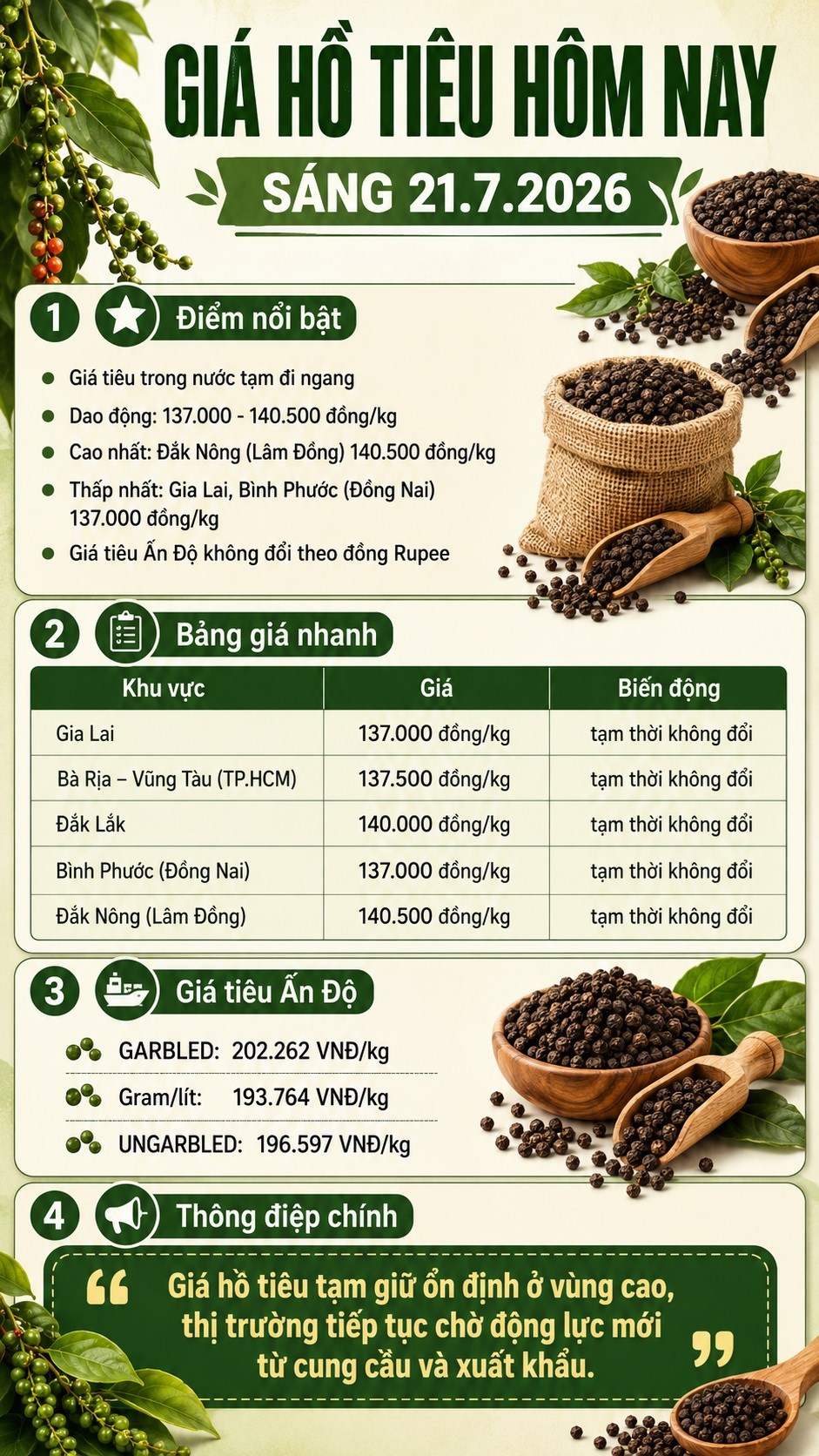 Giá hồ tiêu hôm nay 21.7.2026: Cao nhất 140.500 đồng/kg - ảnh 3