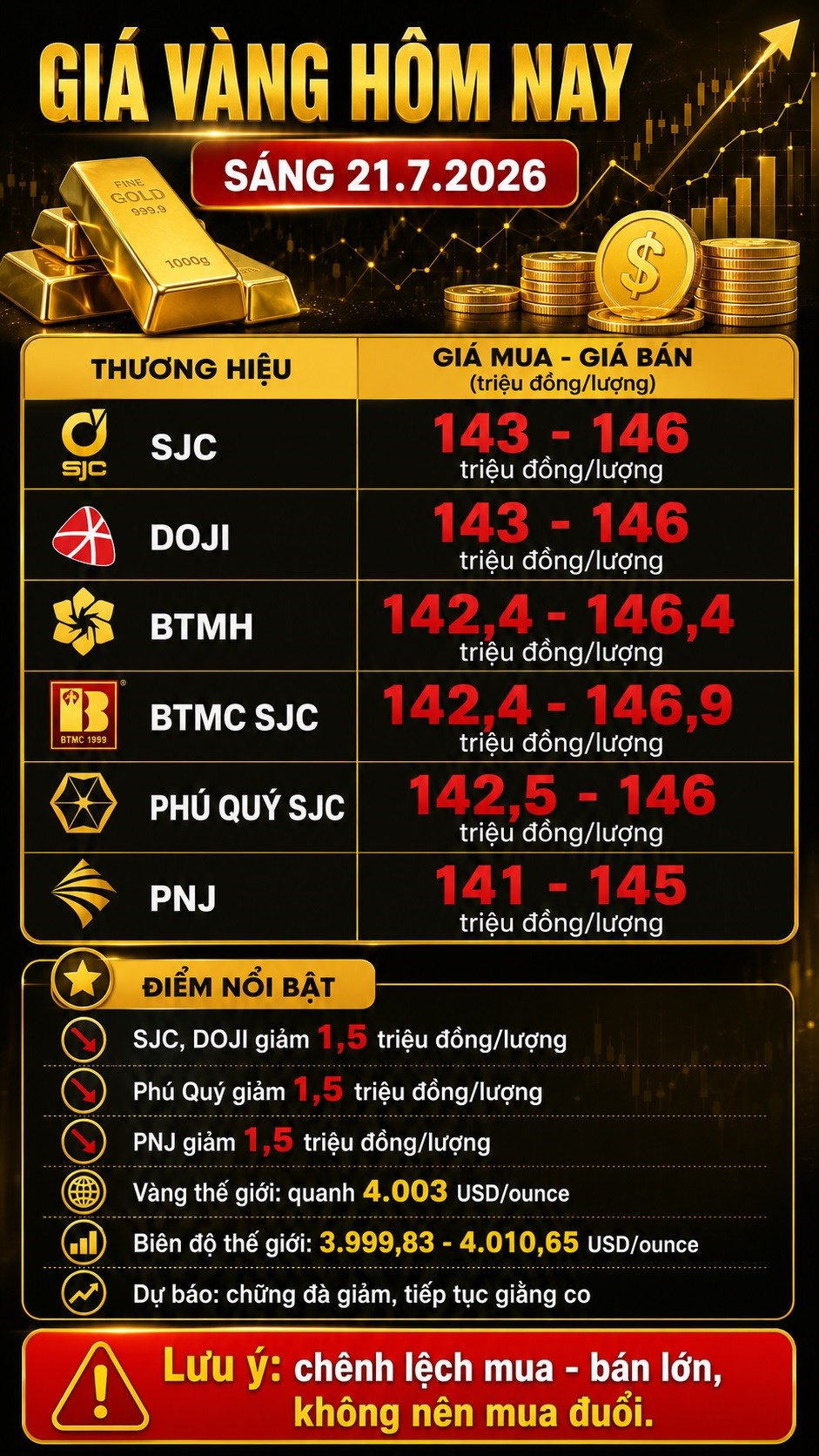 Giá vàng hôm nay 21.7.2026: SJC giảm 1,5 triệu đồng - ảnh 3